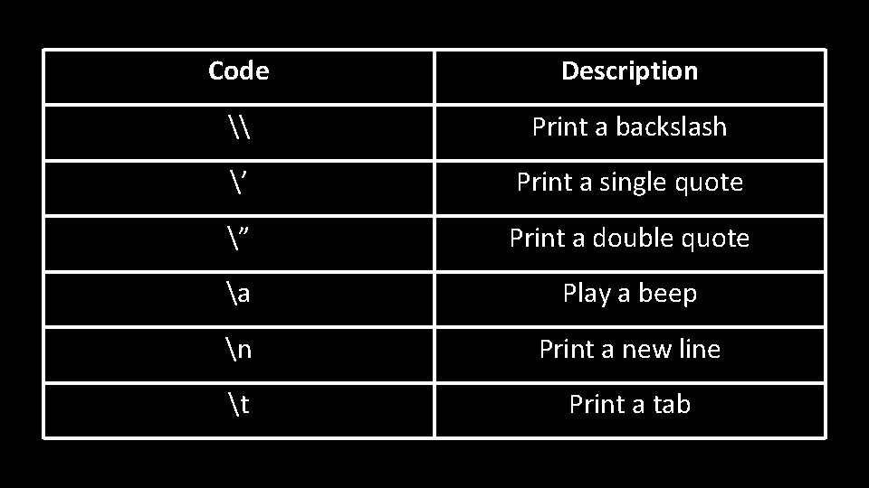 Code Description \ Print a backslash ’ Print a single quote ” Print a