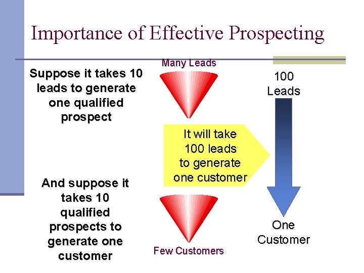 Importance of Effective Prospecting Suppose it takes 10 leads to generate one qualified prospect