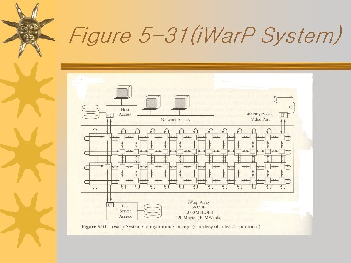 Figure 5 -31(i. War. P System) 