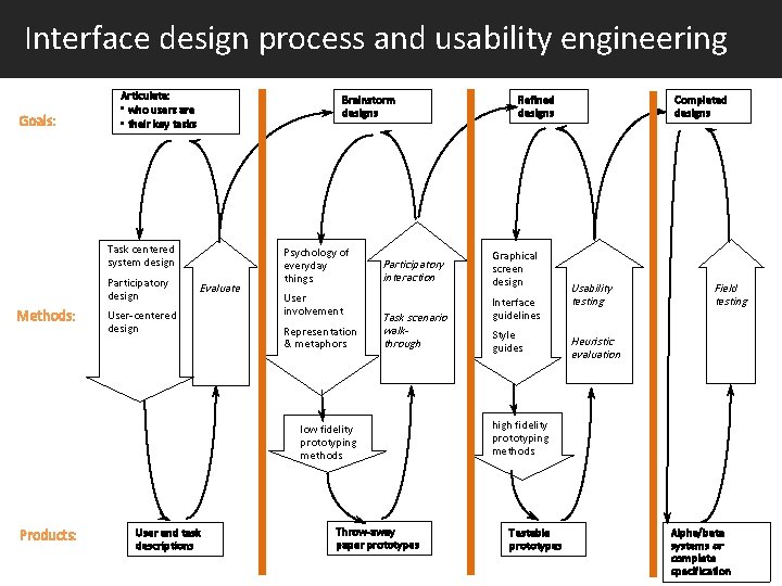 Interface design process and usability engineering Goals: Articulate: • who users are • their