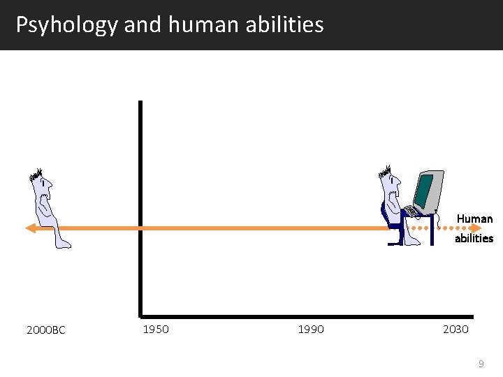 Psyhology and human abilities Human abilities 2000 BC 1950 1990 2030 9 