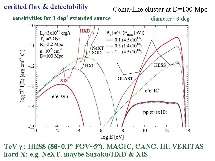 emitted flux & detectability sensitivities for 1 deg 2 extended source Coma-like cluster at