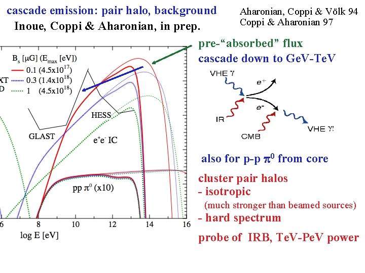 cascade emission: pair halo, background Aharonian, Coppi & Völk 94 Coppi & Aharonian 97