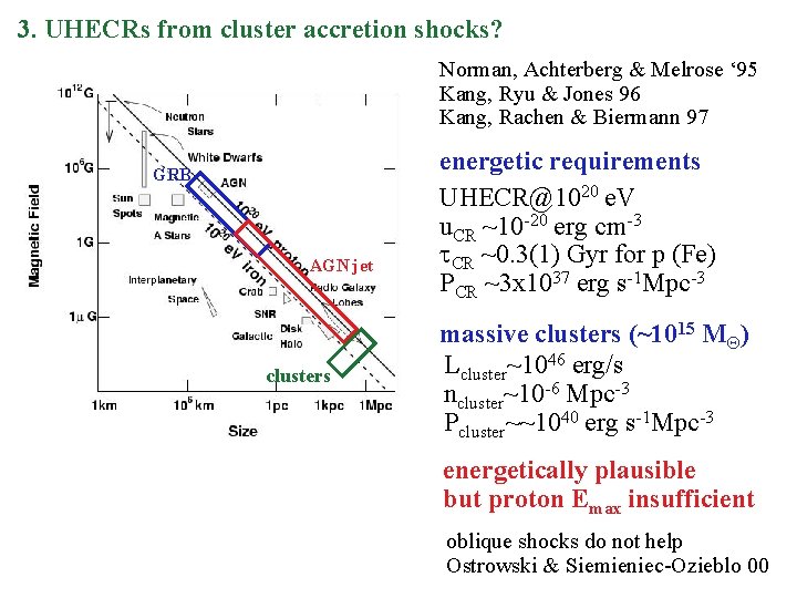 3. UHECRs from cluster accretion shocks? Norman, Achterberg & Melrose ‘ 95 Kang, Ryu