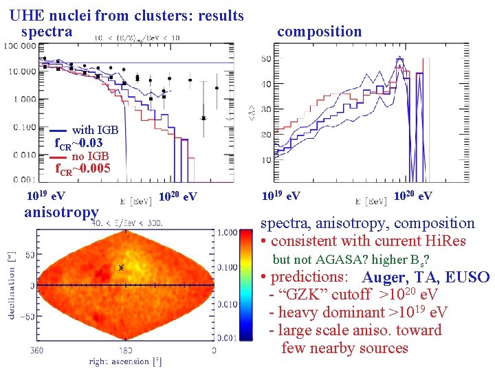 UHE nuclei from clusters: results spectra composition with IGB f. CR~0. 03 no IGB