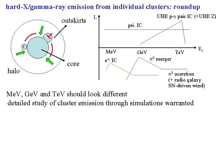 hard-X/gamma-ray emission from individual clusters: roundup outskirts UHE p-g pair IC (+UHE Z) L