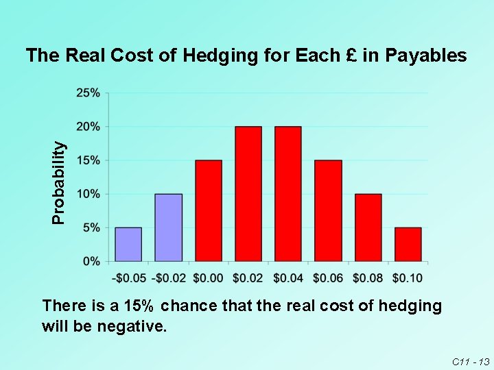 Probability The Real Cost of Hedging for Each £ in Payables There is a Probability The Real Cost of Hedging for Each £ in Payables There is a