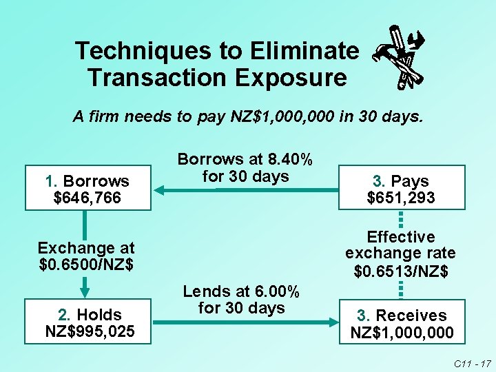 Techniques to Eliminate Transaction Exposure A firm needs to pay NZ$1, 000 in 30 Techniques to Eliminate Transaction Exposure A firm needs to pay NZ$1, 000 in 30