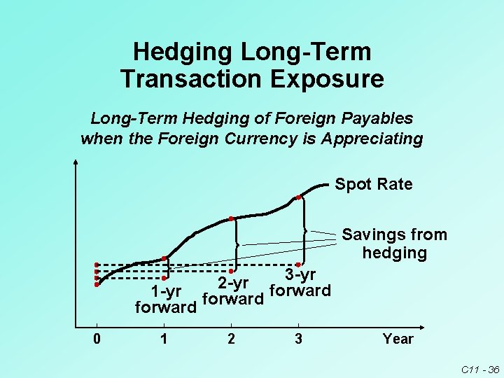 Hedging Long-Term Transaction Exposure Long-Term Hedging of Foreign Payables when the Foreign Currency is Hedging Long-Term Transaction Exposure Long-Term Hedging of Foreign Payables when the Foreign Currency is