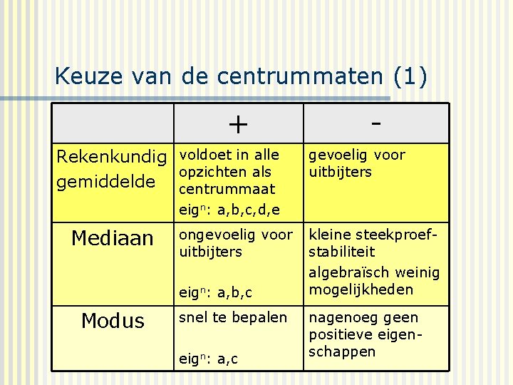 Keuze van de centrummaten (1) + Rekenkundig voldoet in alle opzichten als gemiddelde centrummaat
