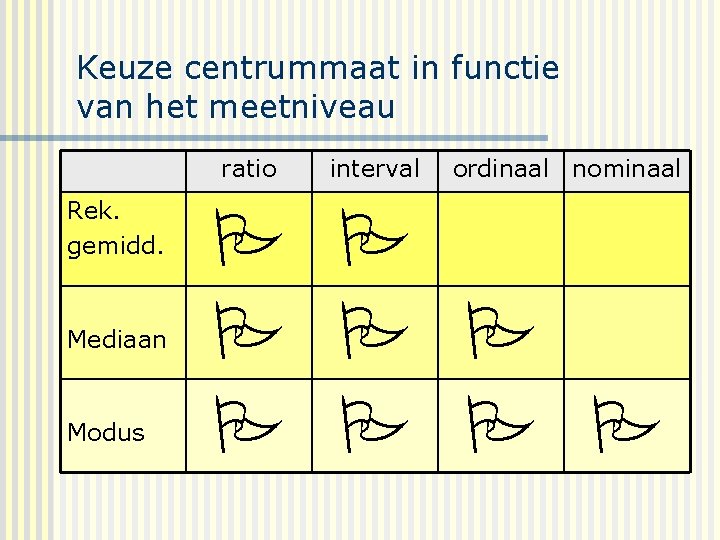 Keuze centrummaat in functie van het meetniveau ratio Rek. gemidd. Mediaan Modus interval ordinaal