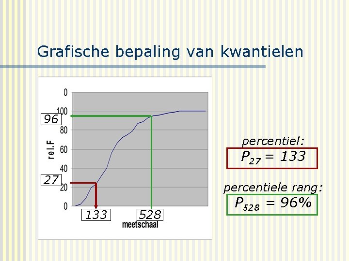 Grafische bepaling van kwantielen 96 percentiel: P 27 = 133 27 percentiele rang: 133