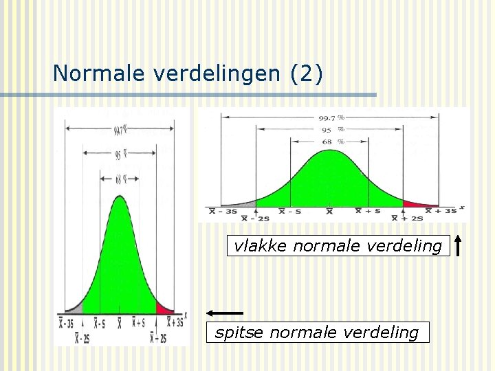 Normale verdelingen (2) vlakke normale verdeling spitse normale verdeling 