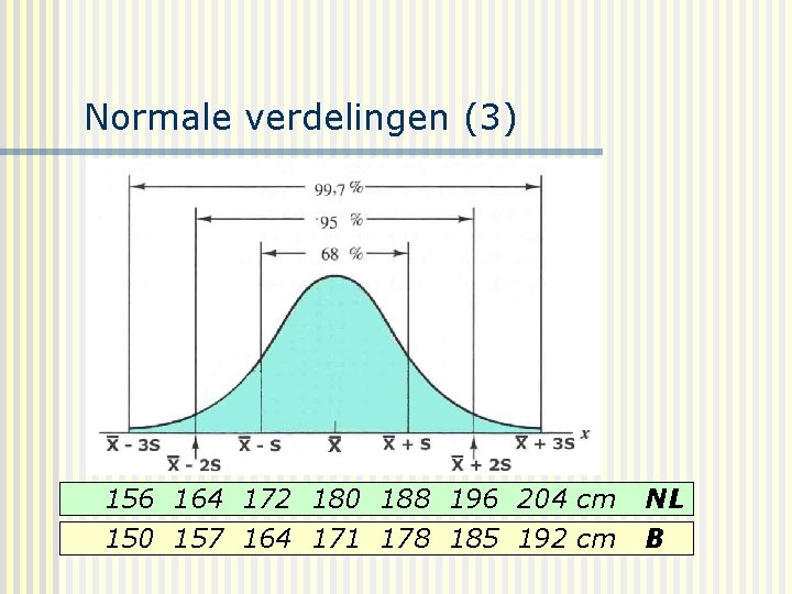 Normale verdelingen (3) 156 164 172 180 188 196 204 cm 150 157 164