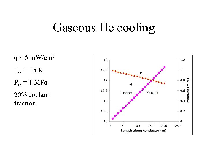 Gaseous He cooling q ~ 5 m. W/cm 3 Tin = 15 K Pin