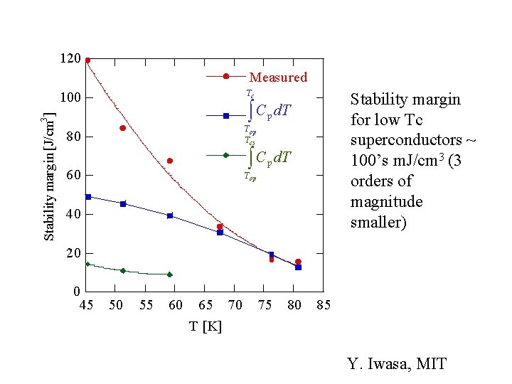 Stability margin for low Tc superconductors ~ 100’s m. J/cm 3 (3 orders of
