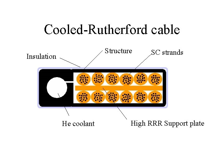 Cooled-Rutherford cable Structure Insulation He coolant SC strands High RRR Support plate 