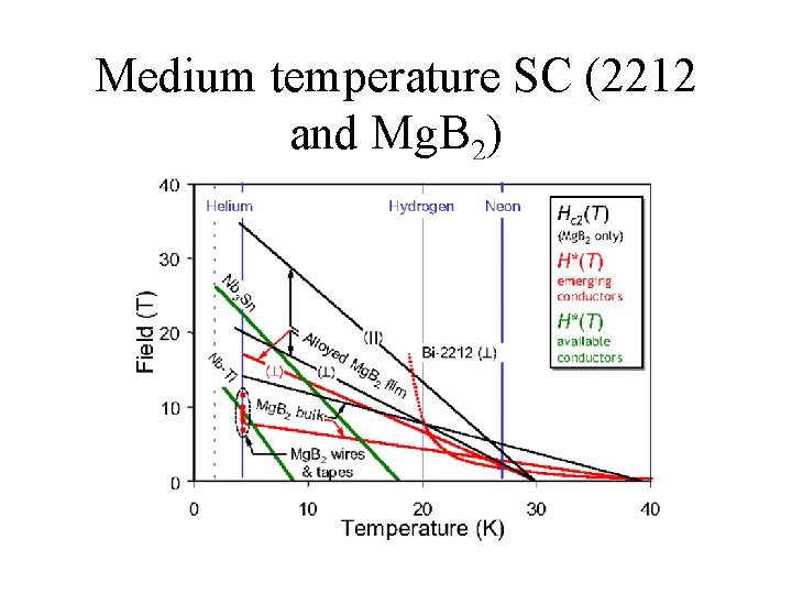 Medium temperature SC (2212 and Mg. B 2) 
