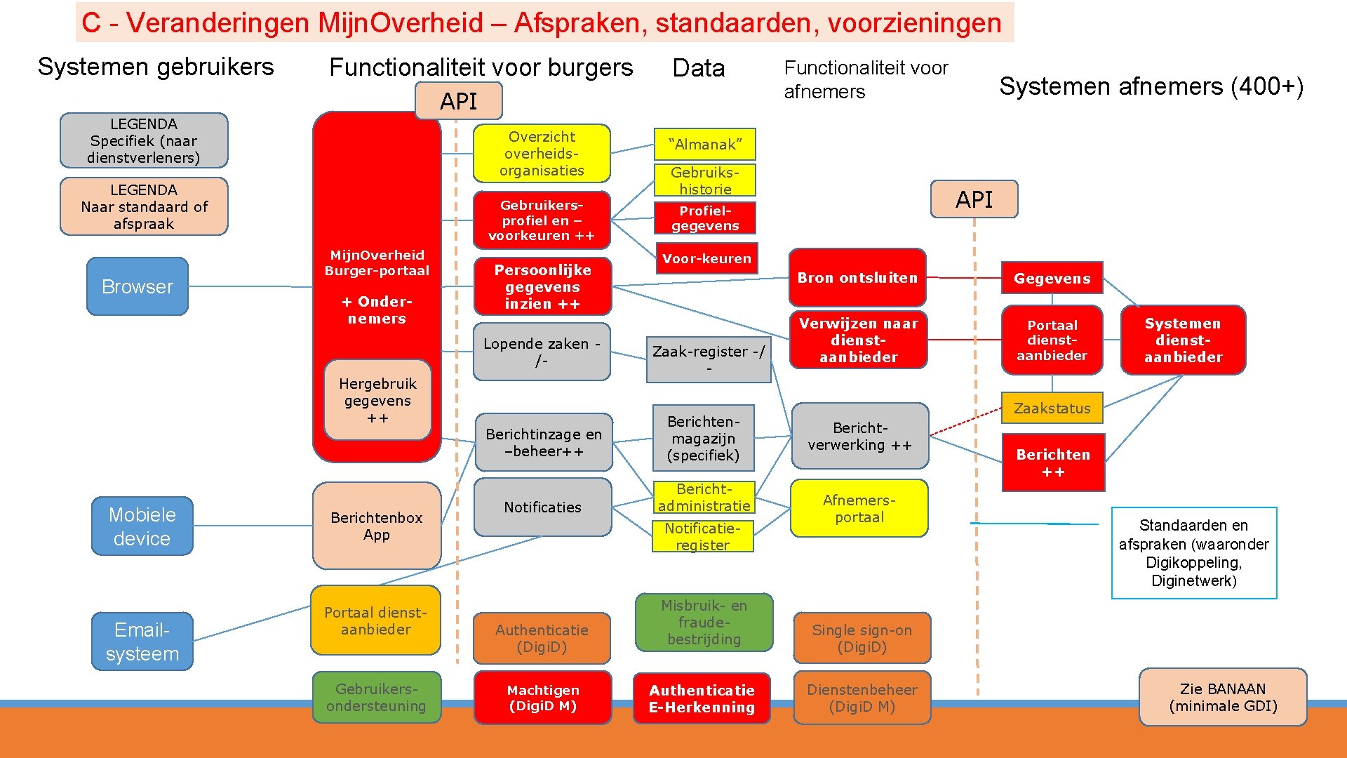 C - Veranderingen Mijn. Overheid – Afspraken, standaarden, voorzieningen Systemen gebruikers Functionaliteit voor burgers