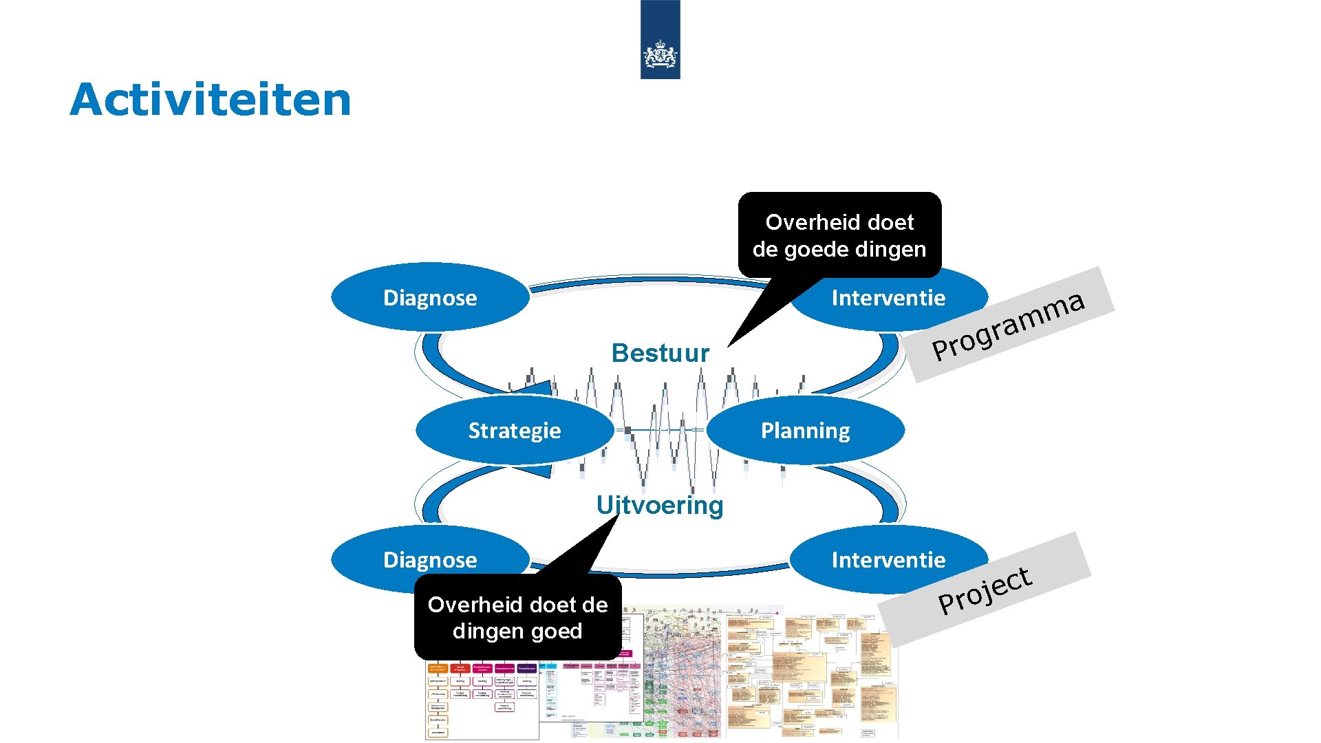 2 4 Activiteiten Overheid doet de goede dingen Diagnose Interventie P Bestuur Strategie a