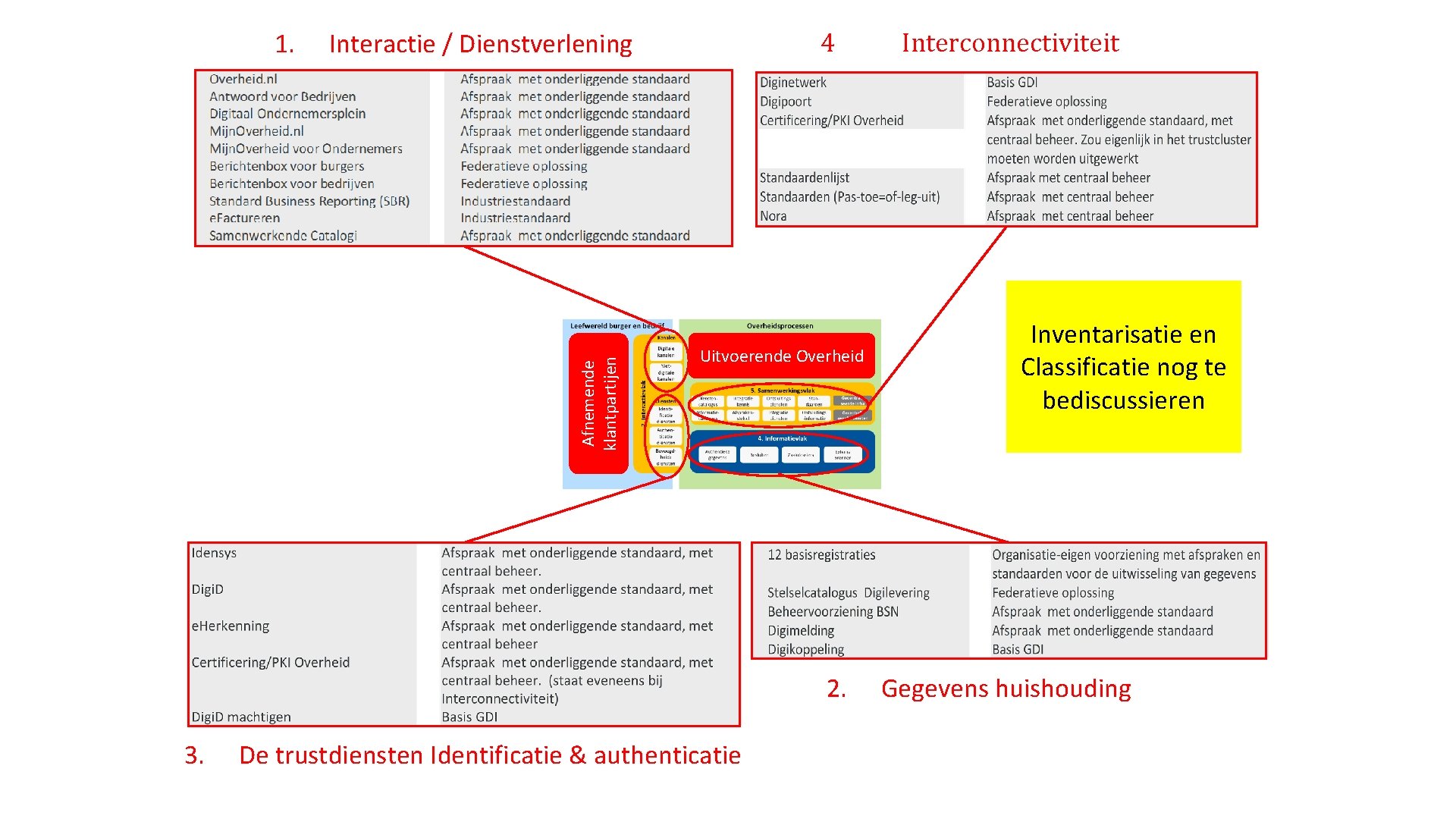 4 Interconnectiviteit Interactie / Dienstverlening Afnemende klantpartijen 1. Uitvoerende Overheid 2. 3. De trustdiensten