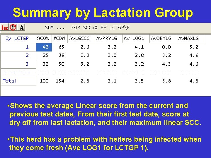 Summary by Lactation Group • Shows the average Linear score from the current and Summary by Lactation Group • Shows the average Linear score from the current and