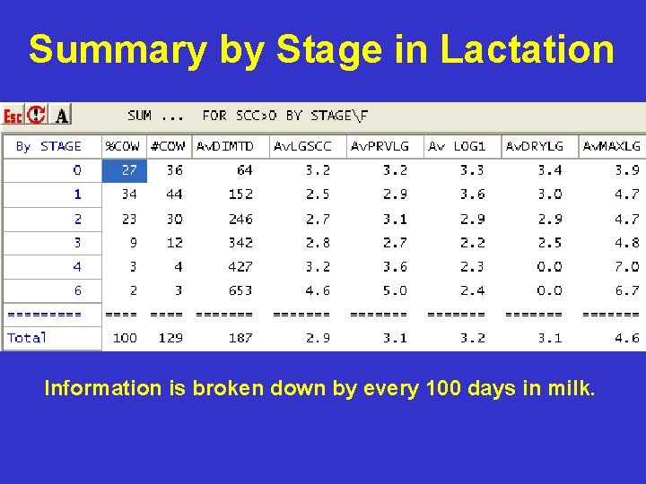 Summary by Stage in Lactation Information is broken down by every 100 days in Summary by Stage in Lactation Information is broken down by every 100 days in