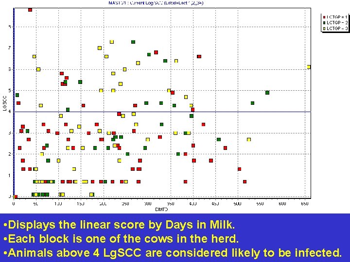 • Displays the linear score by Days in Milk. • Each block is • Displays the linear score by Days in Milk. • Each block is