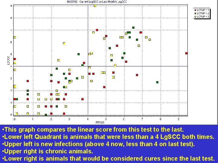 • This graph compares the linear score from this test to the last. • This graph compares the linear score from this test to the last.