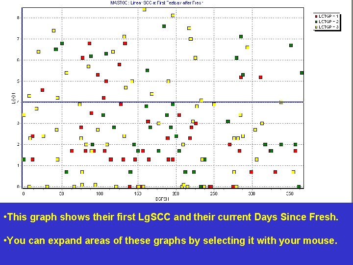 • This graph shows their first Lg. SCC and their current Days Since • This graph shows their first Lg. SCC and their current Days Since