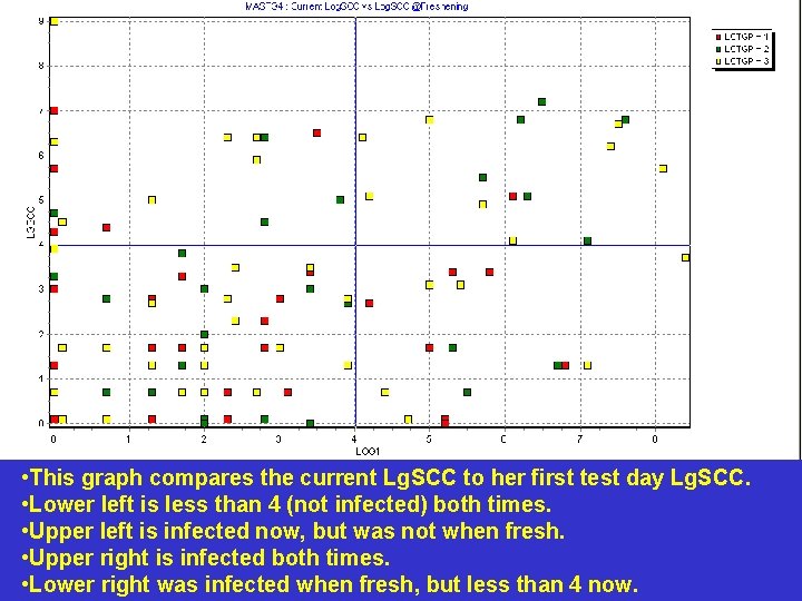 • This graph compares the current Lg. SCC to her first test day • This graph compares the current Lg. SCC to her first test day