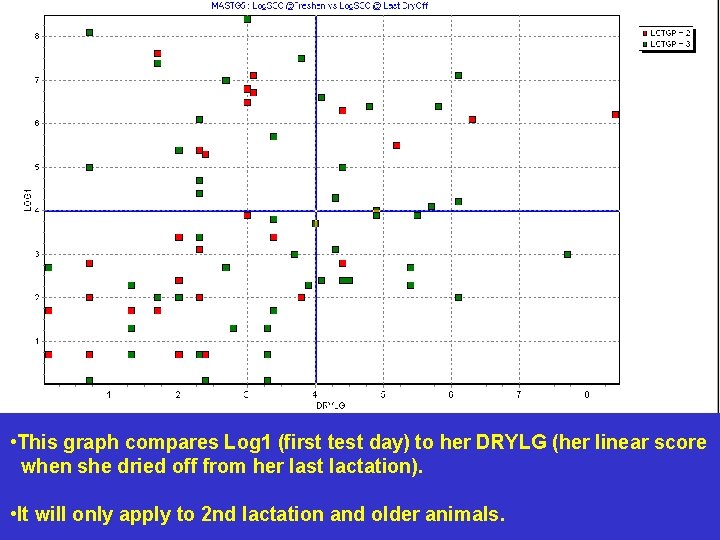 • This graph compares Log 1 (first test day) to her DRYLG (her • This graph compares Log 1 (first test day) to her DRYLG (her