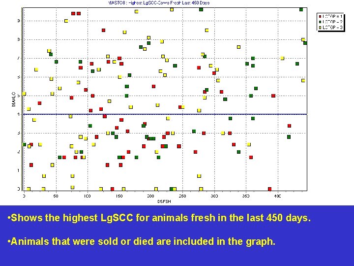 • Shows the highest Lg. SCC for animals fresh in the last 450 • Shows the highest Lg. SCC for animals fresh in the last 450