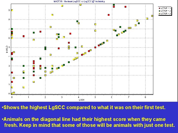 • Shows the highest Lg. SCC compared to what it was on their • Shows the highest Lg. SCC compared to what it was on their