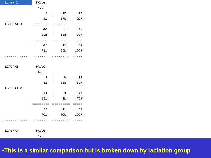 • This is a similar comparison but is broken down by lactation group • This is a similar comparison but is broken down by lactation group
