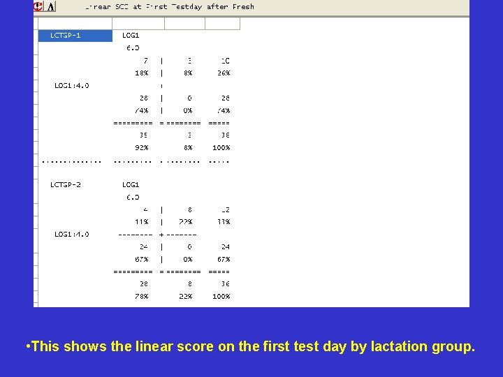 • This shows the linear score on the first test day by lactation • This shows the linear score on the first test day by lactation
