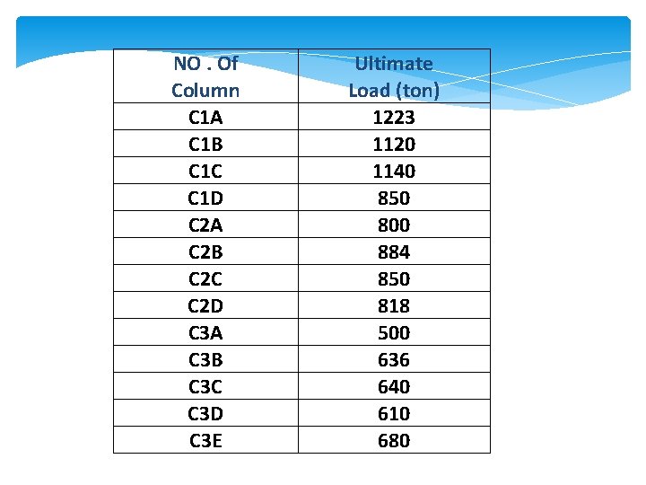 NO. Of Column C 1 A C 1 B C 1 C C 1