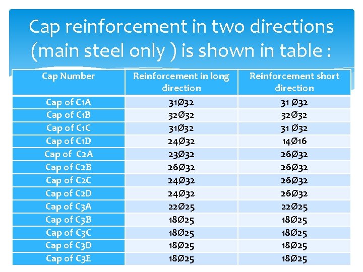 Cap reinforcement in two directions (main steel only ) is shown in table :