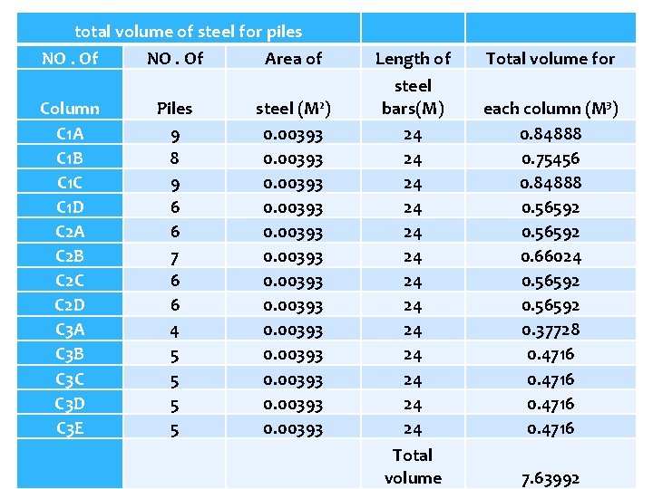 total volume of steel for piles NO. Of Area of Column C 1 A