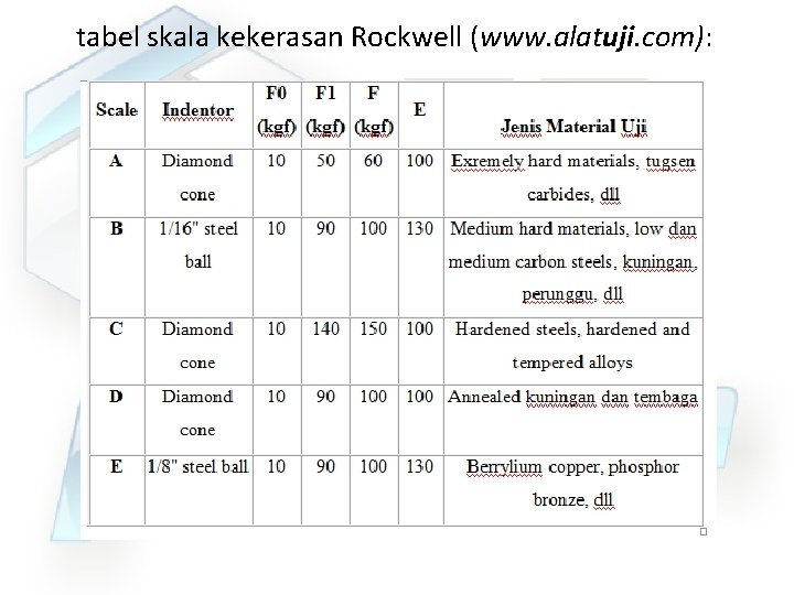 tabel skala kekerasan Rockwell (www. alatuji. com): 