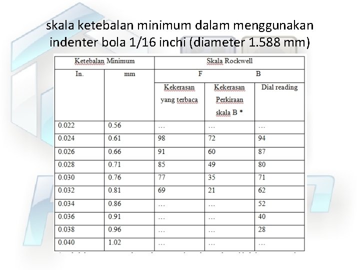 skala ketebalan minimum dalam menggunakan indenter bola 1/16 inchi (diameter 1. 588 mm) 