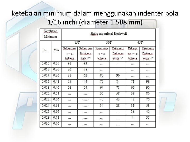 ketebalan minimum dalam menggunakan indenter bola 1/16 inchi (diameter 1. 588 mm) 