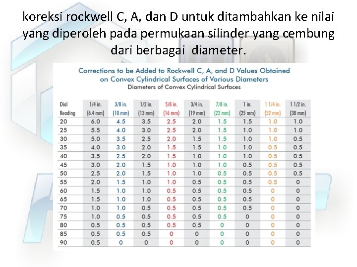 koreksi rockwell C, A, dan D untuk ditambahkan ke nilai yang diperoleh pada permukaan