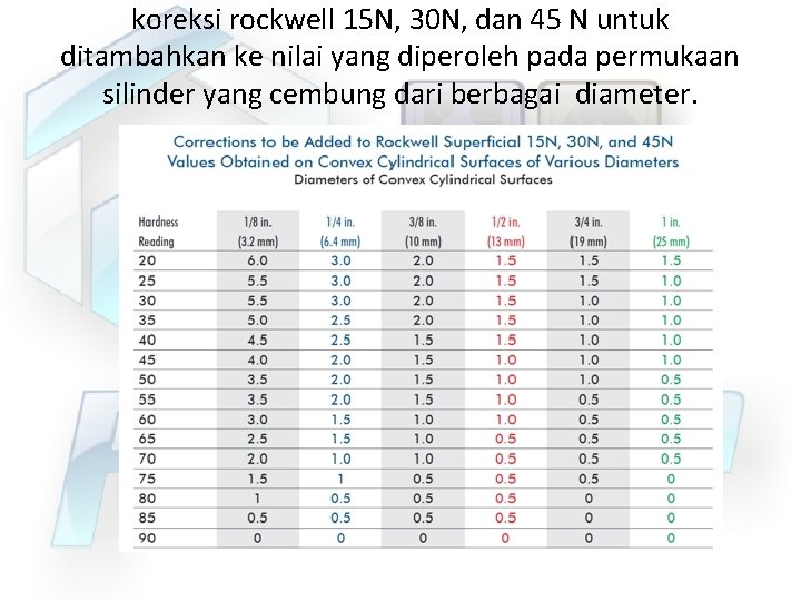 koreksi rockwell 15 N, 30 N, dan 45 N untuk ditambahkan ke nilai yang