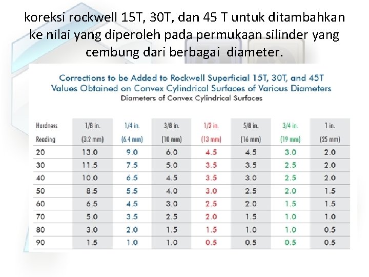 koreksi rockwell 15 T, 30 T, dan 45 T untuk ditambahkan ke nilai yang