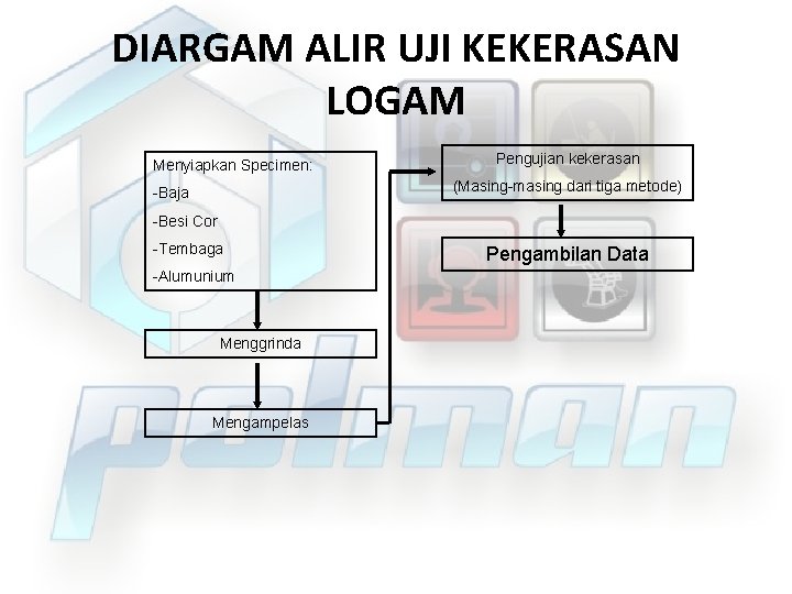 DIARGAM ALIR UJI KEKERASAN LOGAM Menyiapkan Specimen: Pengujian kekerasan (Masing-masing dari tiga metode) -Baja