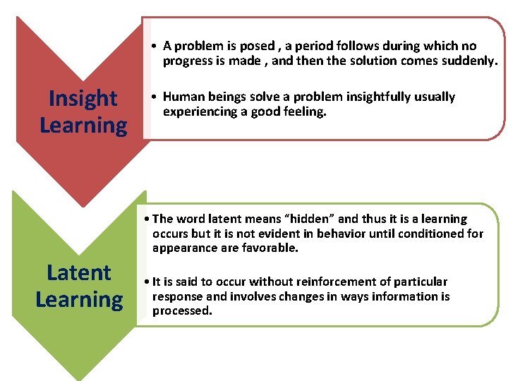  • A problem is posed , a period follows during which no progress