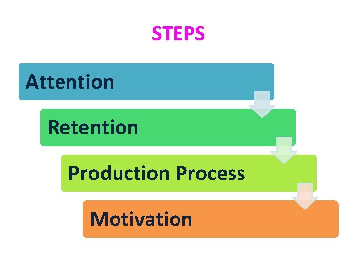 STEPS Attention Retention Production Process Motivation 