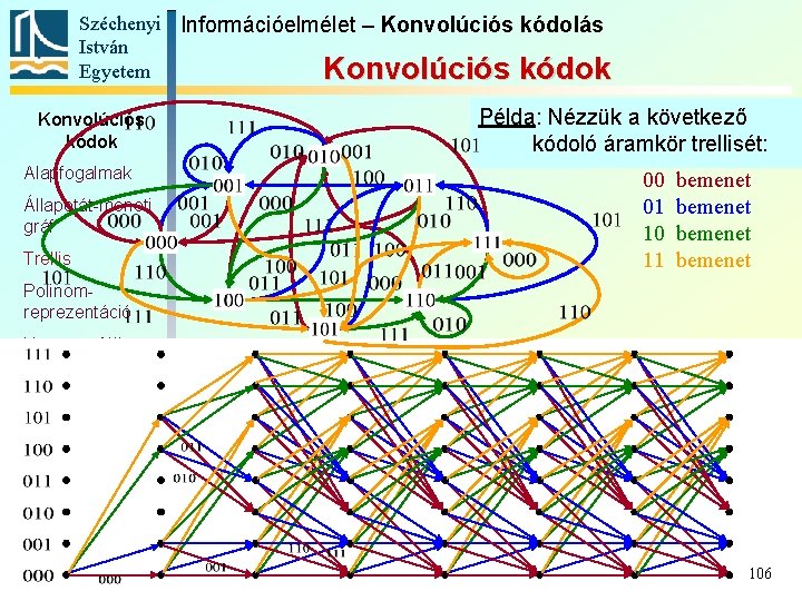 Széchenyi Információelmélet – Konvolúciós kódolás István Egyetem Konvolúciós kódok Alapfogalmak Állapotát-meneti gráf Trellis Példa: