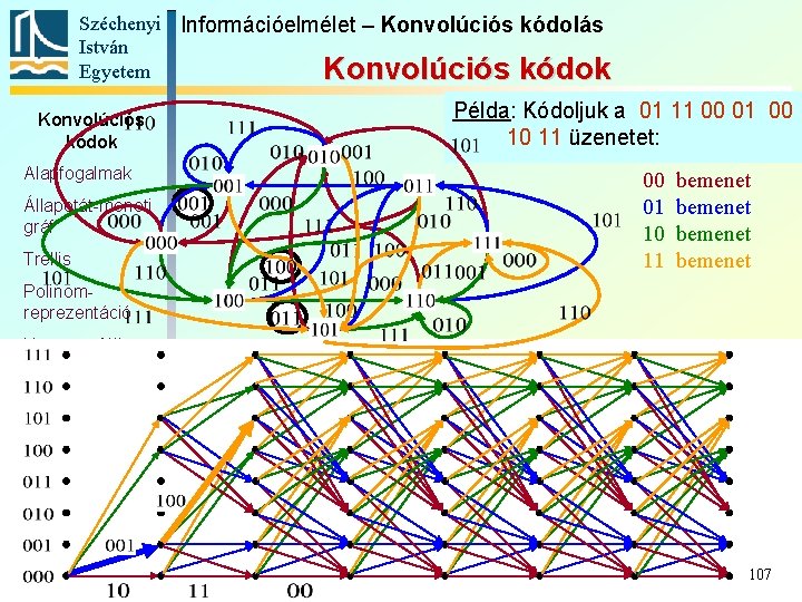 Széchenyi Információelmélet – Konvolúciós kódolás István Egyetem Konvolúciós kódok Alapfogalmak Állapotát-meneti gráf Trellis Példa: